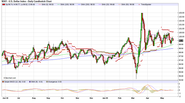 ta usd index